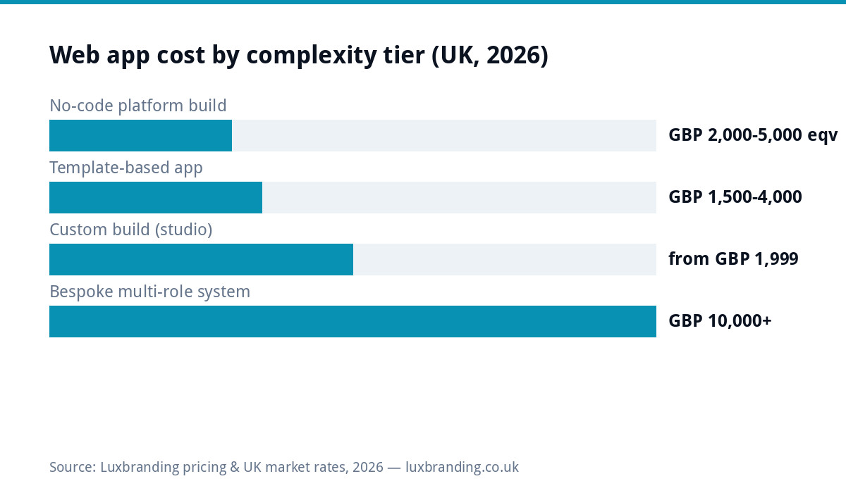 Bar chart of UK web app development costs in 2026: no-code builds equivalent to £2,000–£5,000 of effort, template apps £1,500–£4,000, custom studio builds from £1,999, bespoke multi-role systems £10,000+