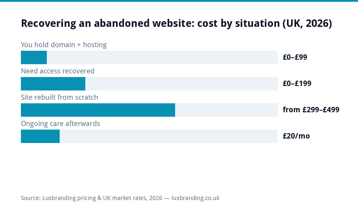 Bar chart of UK costs when a website developer disappears in 2026: nothing to 99 pounds if you hold domain and hosting, access recovery up to 199 pounds, rebuilds from 299 to 499 pounds, ongoing care 20 pounds monthly