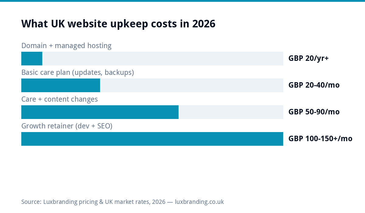 Bar chart of UK website maintenance costs 2026: managed hosting from £20, care plans £20 to £90 per month, growth retainers £100 to £150+