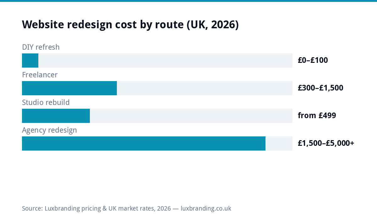 Bar chart comparing UK website redesign costs in 2026: DIY refresh up to 100 pounds, freelancers 300 to 1500 pounds, studio rebuilds from 499 pounds, agency redesigns 1500 to over 5000 pounds