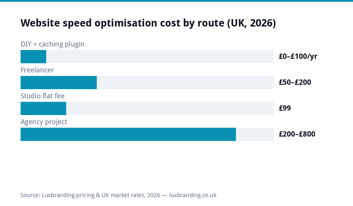 Bar chart comparing UK website speed optimisation costs in 2026: DIY with caching plugins free to 100 pounds a year, freelancers 50 to 200 pounds, studio flat fee 99 pounds, agency projects 200 to 800 pounds