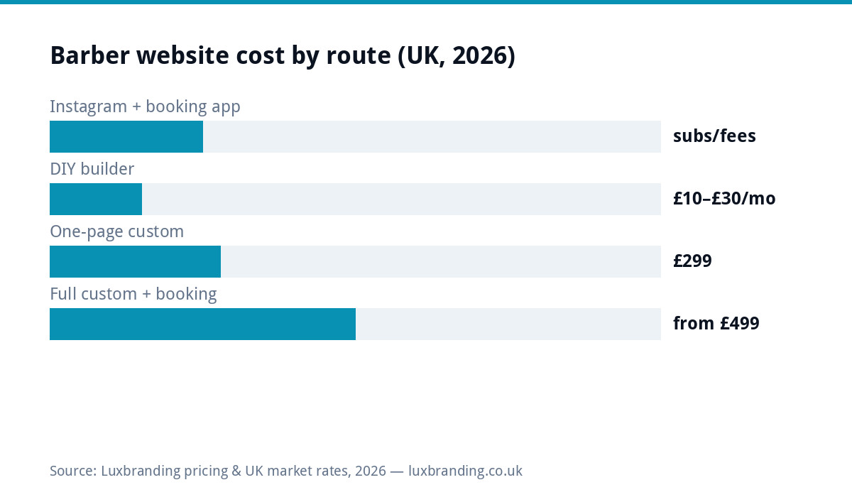 Bar chart of UK barber website costs in 2026: Instagram plus booking apps cost subscriptions and fees, DIY builders 10 to 30 pounds monthly, one-page custom 299 pounds, full custom with booking from 499 pounds