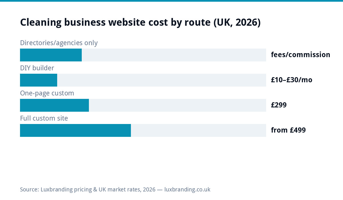Bar chart of UK cleaning business website costs in 2026: directories and agencies take fees or commission, DIY builders 10 to 30 pounds monthly, one-page custom 299 pounds, full custom from 499 pounds