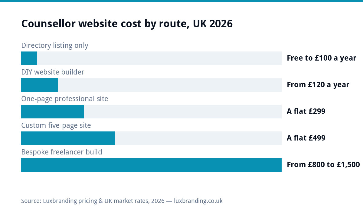 Bar chart of UK counsellor website costs by route, from free directory listings to £1,500 bespoke builds