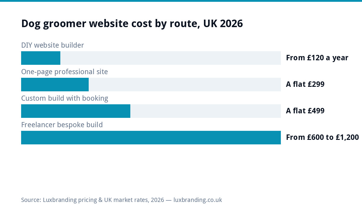 Bar chart of UK dog groomer website costs from £120 a year DIY builders to £1,200 bespoke builds
