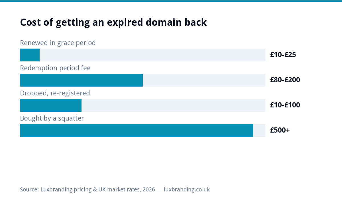 Bar chart showing the cost of recovering an expired domain name at each stage, from £10 to £25 during the grace period up to £500 or more once a squatter owns it