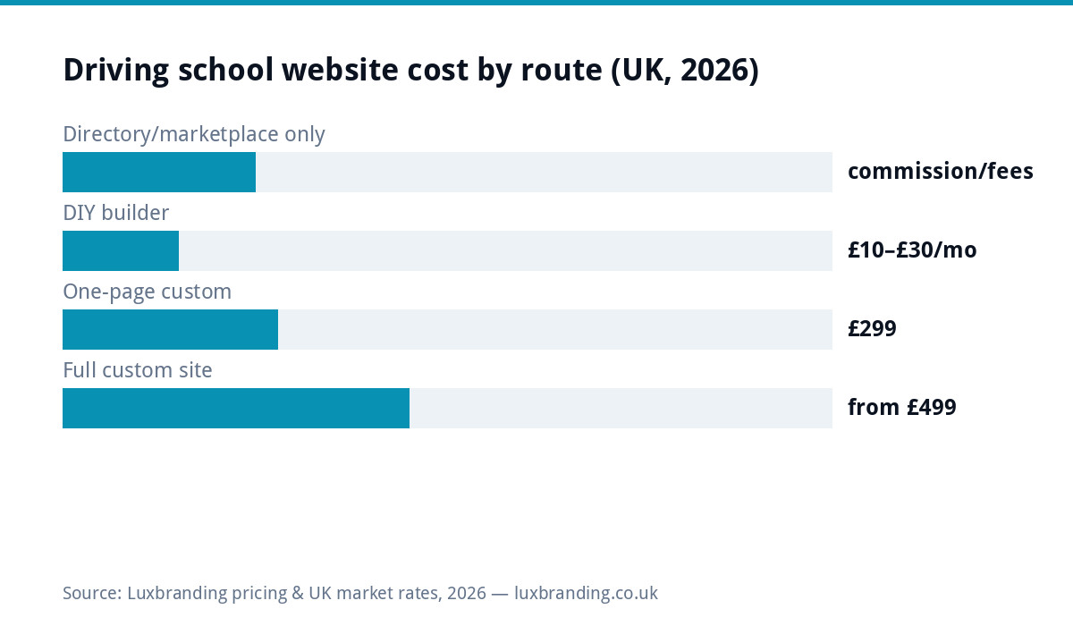 Bar chart of UK driving school website costs in 2026: directories and marketplaces charge commission or fees, DIY builders 10 to 30 pounds monthly, one-page custom 299 pounds, full custom from 499 pounds