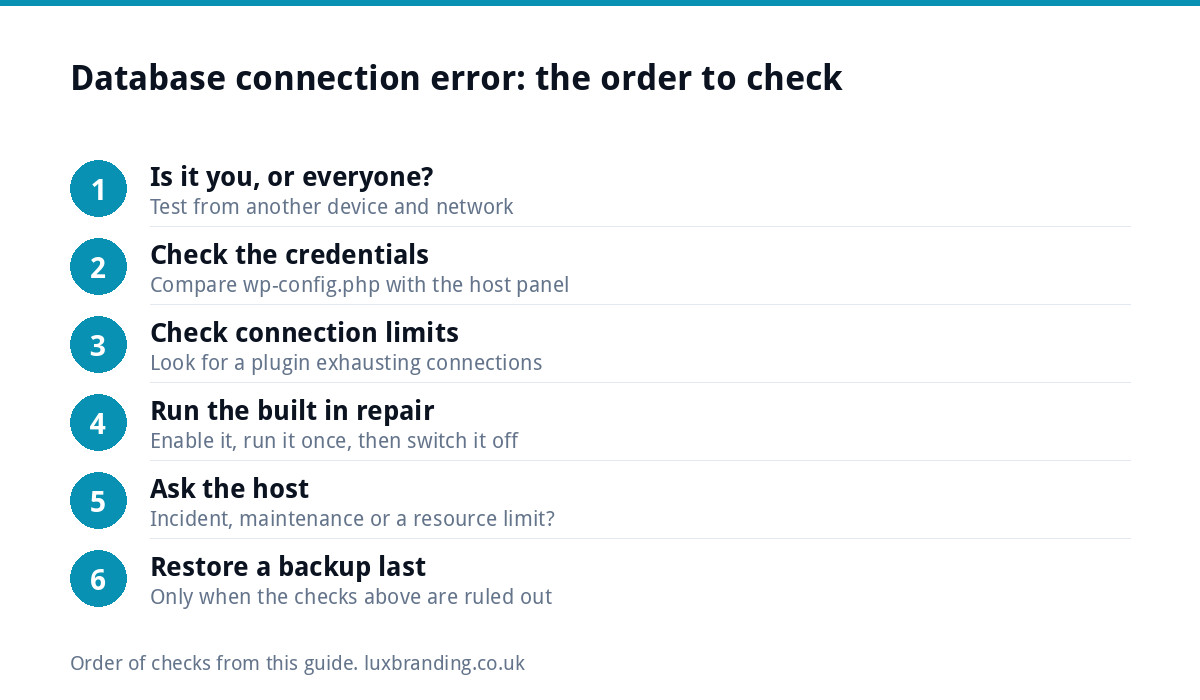 Numbered graphic of the order to check a WordPress database connection error, from testing on another device to restoring a backup last