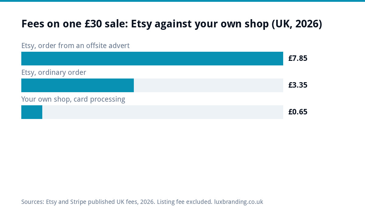 Bar chart of fees on a £30 sale in 2026: Etsy order from an offsite advert £7.85, ordinary Etsy order £3.35, own shop card processing about 65p