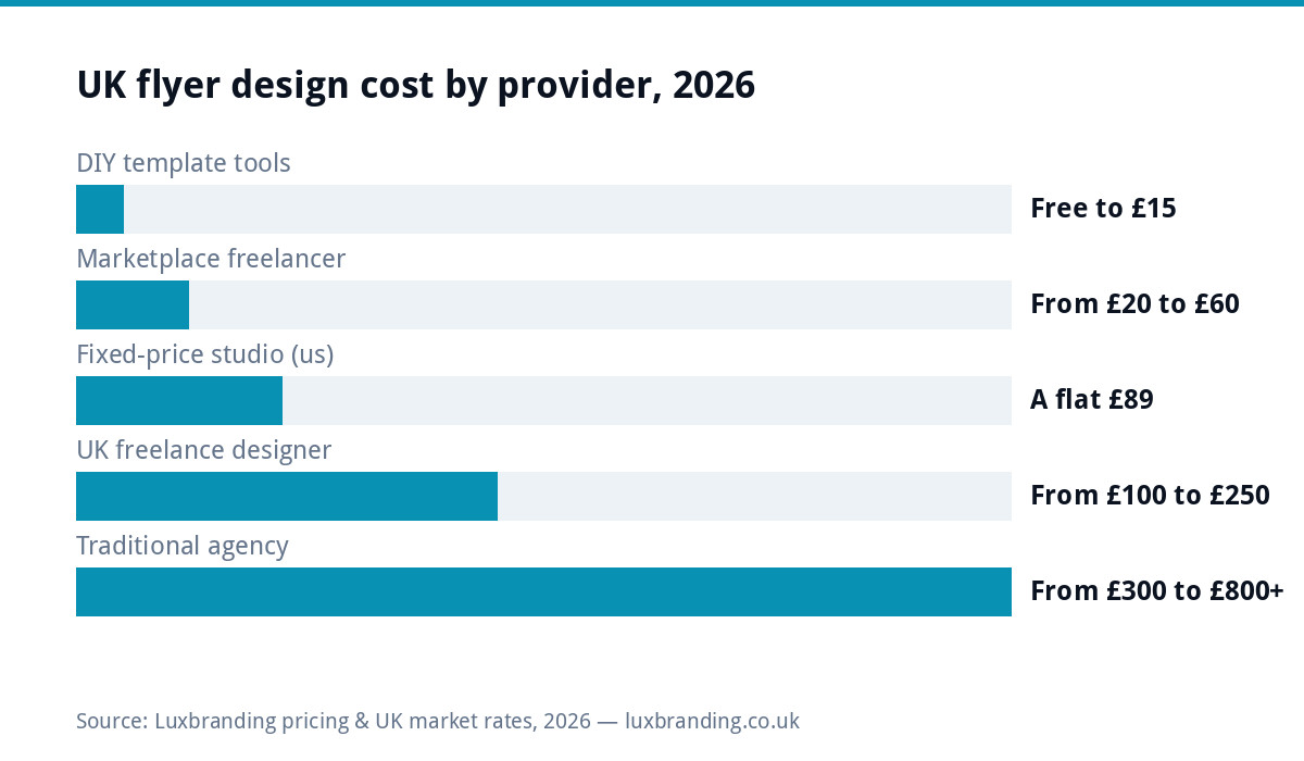 UK flyer design cost by provider type, 2026