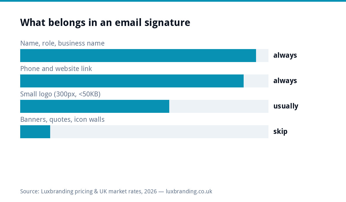 Bar chart showing what belongs in a professional email signature: name, role, phone and website always; a small logo usually; banners, quotes and rows of icons rarely