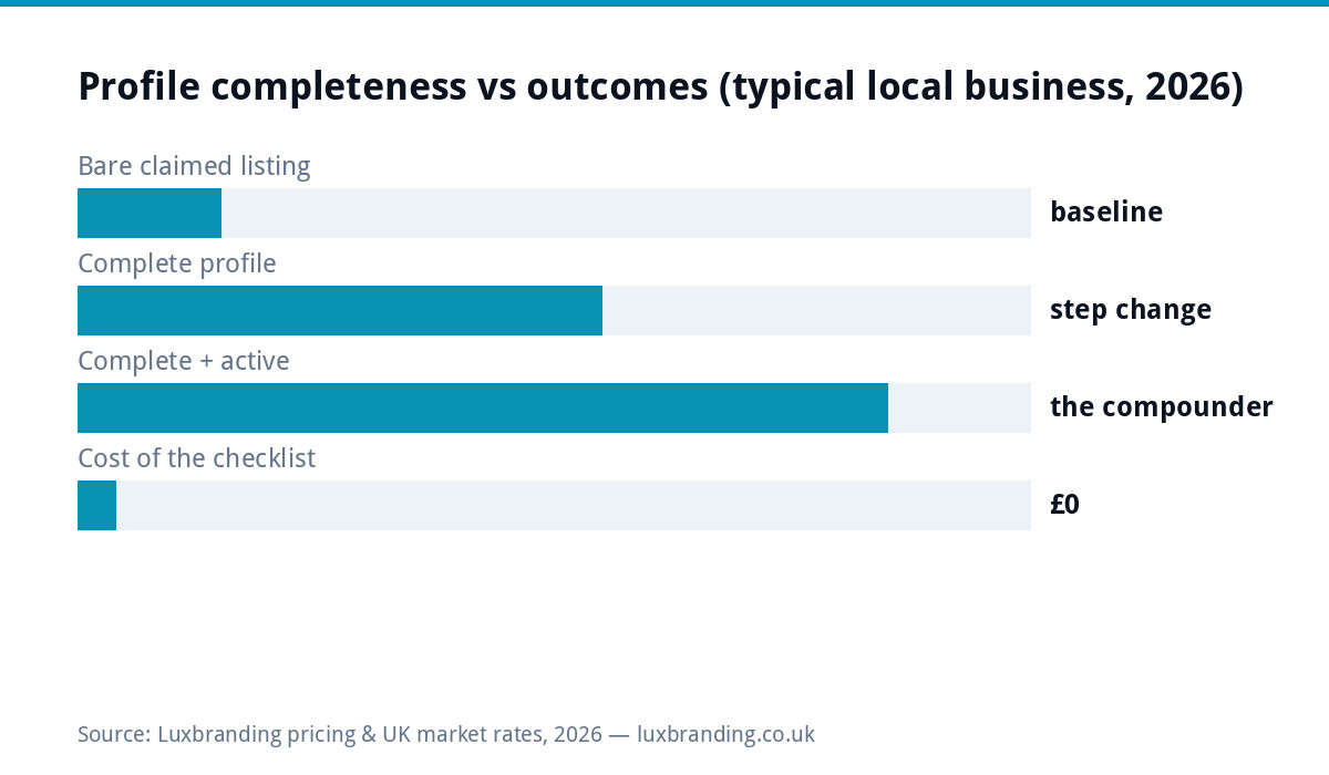 Bar chart of Google Business Profile completeness versus outcomes for a typical UK local business in 2026: bare claimed listings are the baseline, complete profiles are a step change, complete and active profiles compound, and the checklist costs nothing