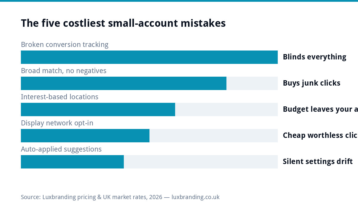 Bar chart ranking the five costliest Google Ads mistakes for small UK accounts, led by broken conversion tracking