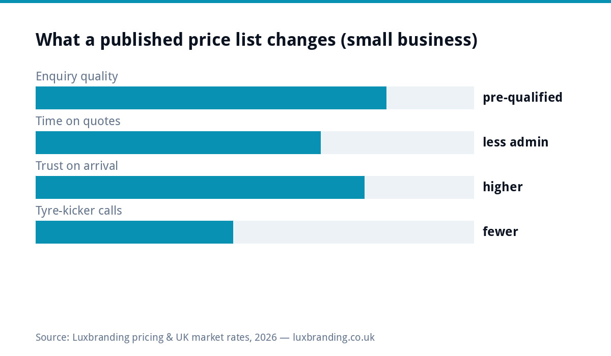 Bar chart of what a published price list changes for a small business: enquiry quality pre-qualified, less time spent on quotes, higher trust on arrival, fewer tyre kicker calls