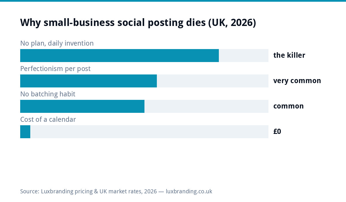 Bar chart of why UK small-business social posting dies in 2026: inventing content daily with no plan is the killer, per-post perfectionism very common, no batching habit common, and a content calendar costs nothing