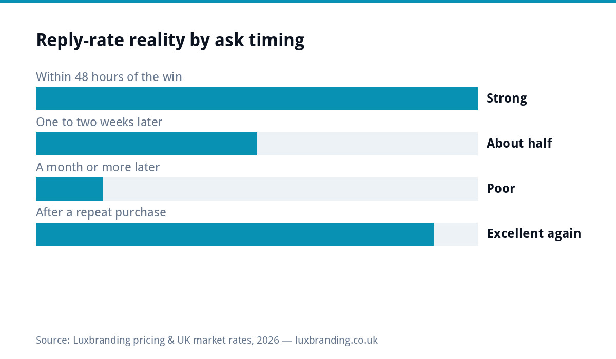 Bar chart showing testimonial request reply rates by timing, strongest within 48 hours and after repeat purchases