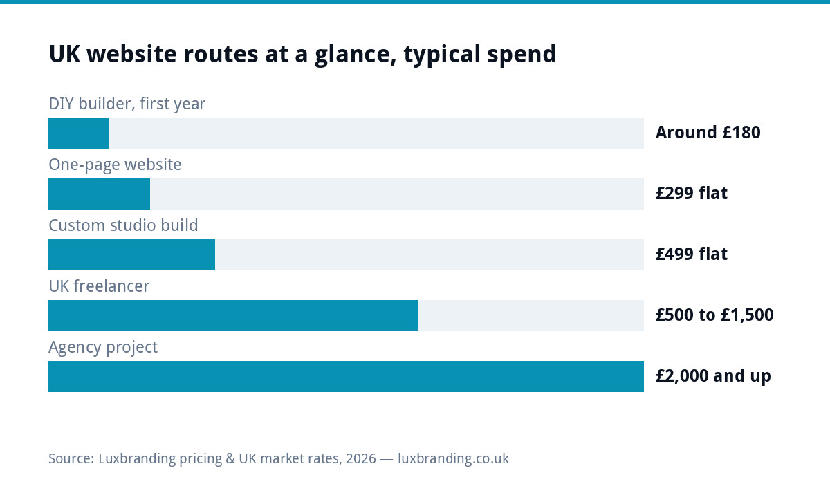 Bar chart of typical UK website costs by route, from around £180 first-year DIY to £2,000 plus agency builds
