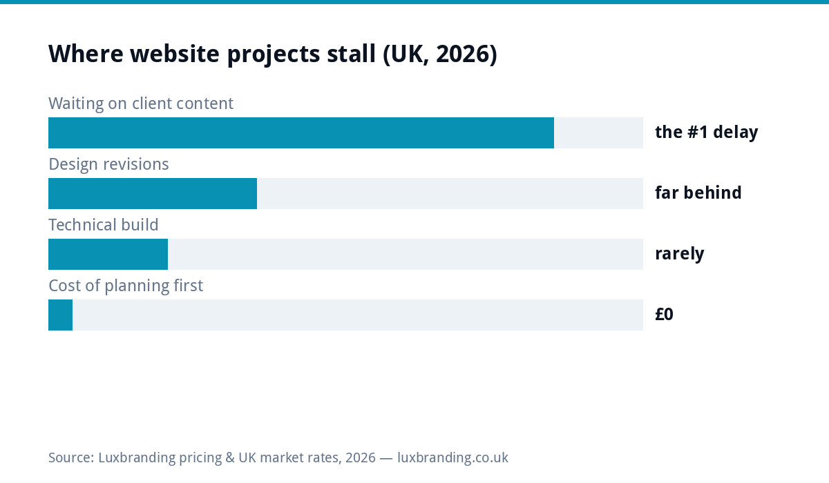 Bar chart of where UK website projects stall in 2026: waiting on client content is the number one delay by far, design revisions well behind, technical build rarely the cause, and planning content first costs nothing