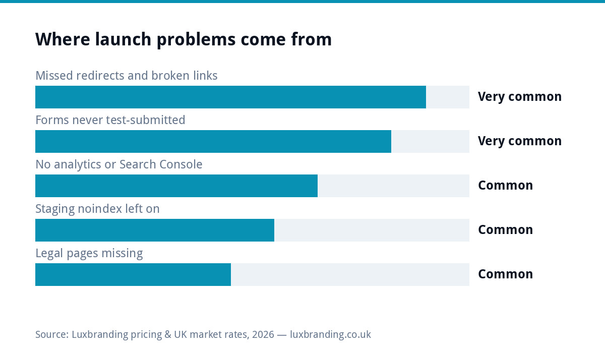 Bar chart of the most common website launch failures including missed redirects, untested forms and leftover noindex tags