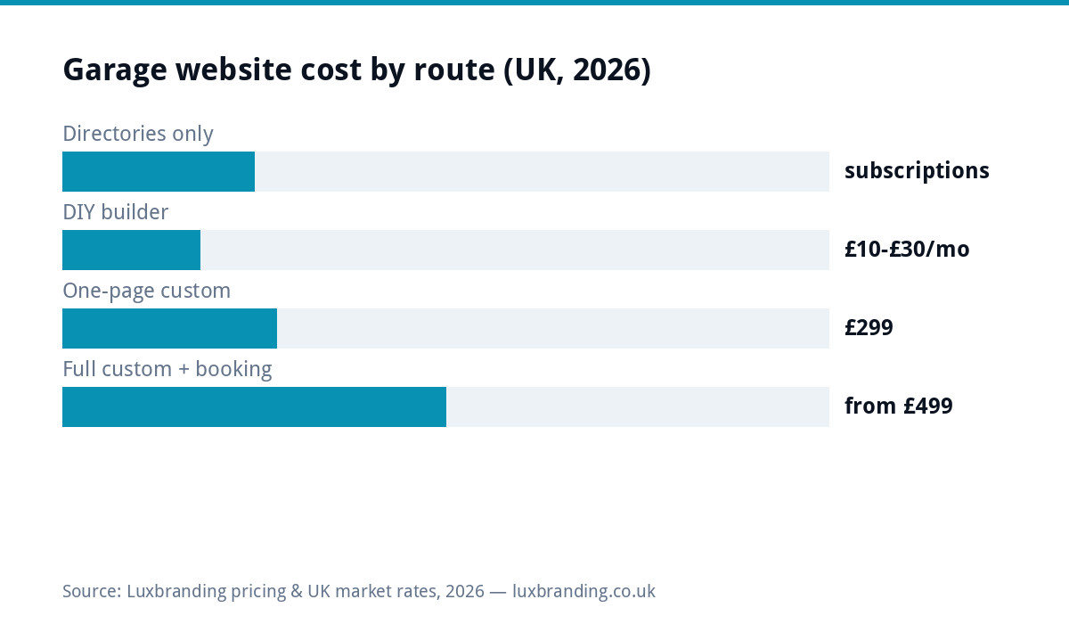Bar chart of UK garage website costs in 2026: directory listings cost subscriptions, DIY builders 10 to 30 pounds monthly, one-page custom 299 pounds, full custom with booking from 499 pounds