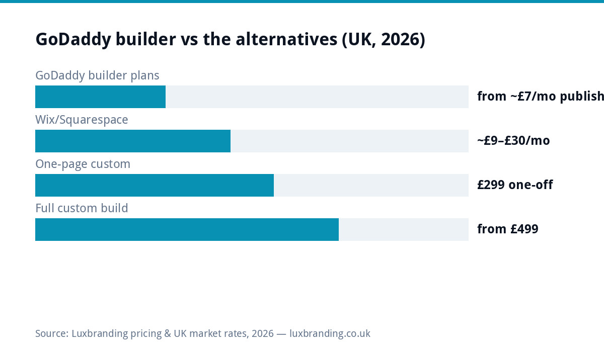 Bar chart of GoDaddy website builder versus alternatives in the UK 2026: GoDaddy plans from around 7 pounds monthly published, Wix and Squarespace 9 to 30 pounds monthly, one-page custom 299 pounds one-off, full custom builds from 499 pounds