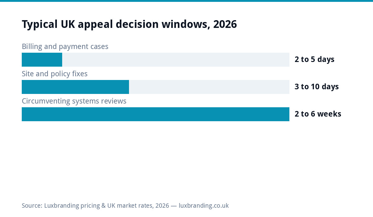 Bar chart of typical Google Ads suspension appeal decision windows by case type, from days for billing to weeks for circumvention reviews