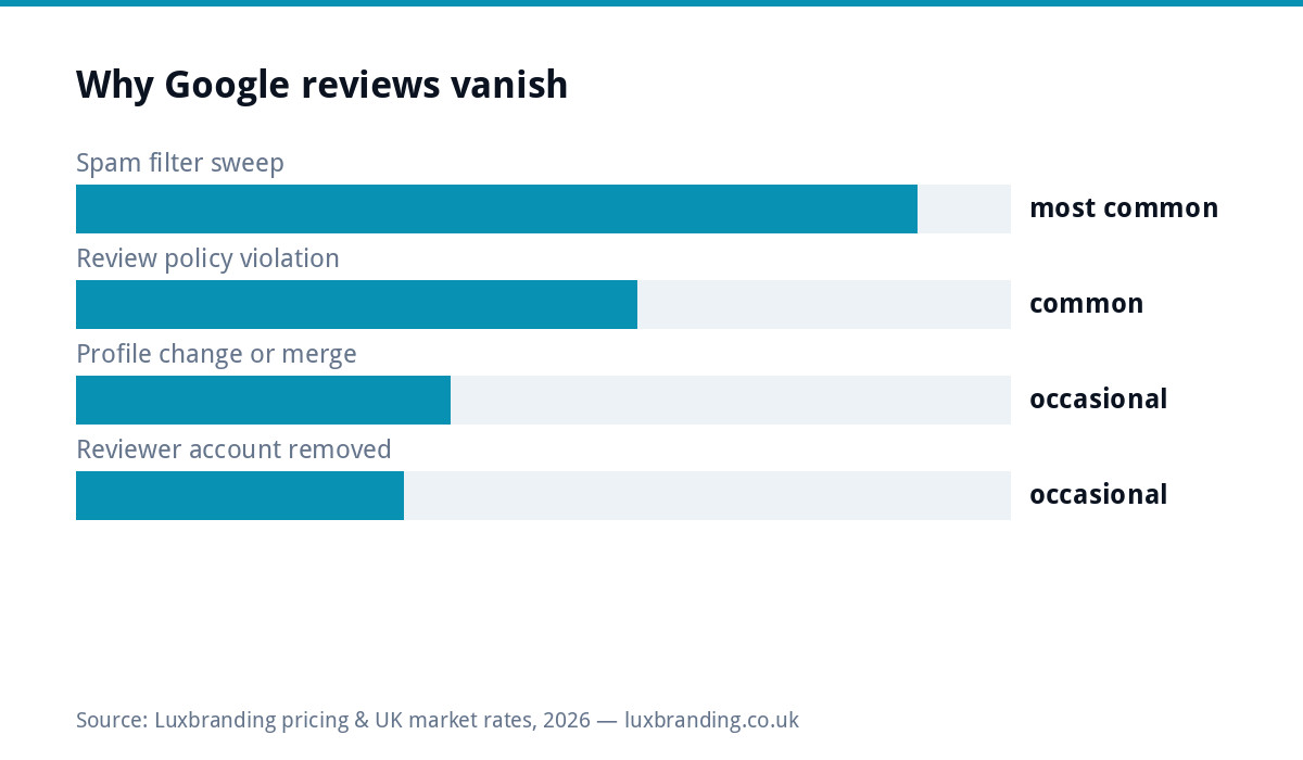 Bar chart ranking the most common reasons Google reviews disappear, with automated spam filter sweeps the most frequent cause ahead of policy violations and profile changes