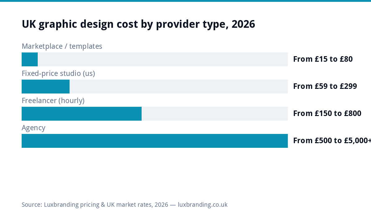Bar chart of UK graphic design costs by provider type in 2026, from £15 marketplaces to £5,000+ agencies