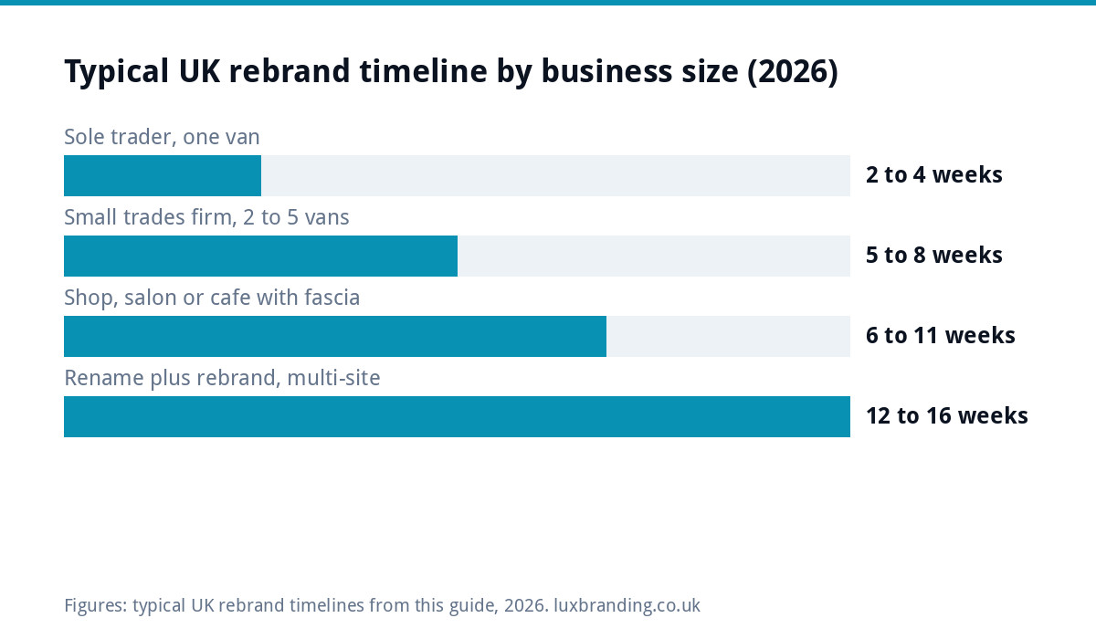 Bar chart of typical UK rebrand timelines in 2026: sole trader 2 to 4 weeks, small trades firm 5 to 8 weeks, shop or salon 6 to 11 weeks, rename with multiple sites 12 to 16 weeks