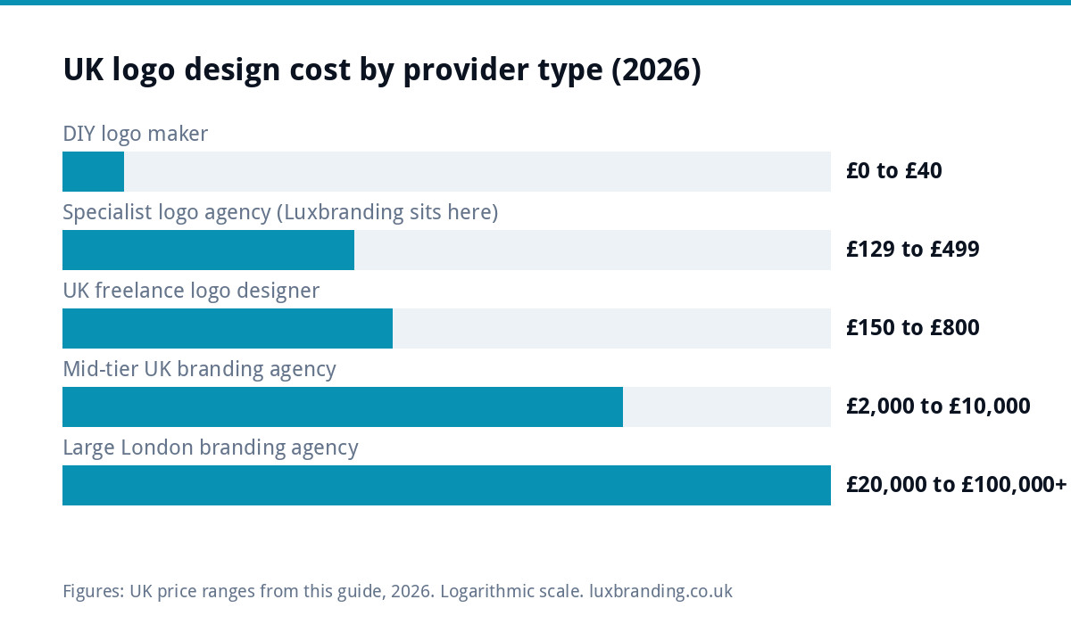 Bar chart of UK logo design costs in 2026 by provider: DIY maker £0 to £40, specialist agency £129 to £499, freelancer £150 to £800, mid-tier agency £2,000 to £10,000, large London agency £20,000 or more