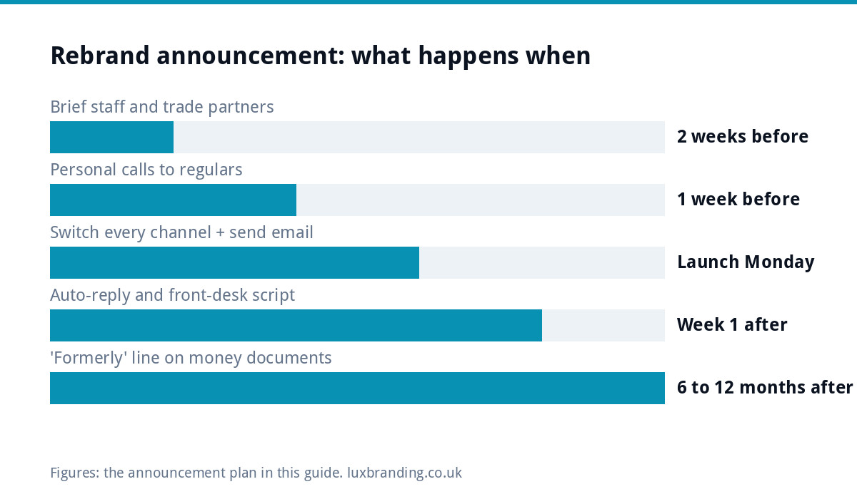 Timeline chart of a rebrand announcement: staff briefed two weeks before, regulars called one week before, all channels switched and email sent on launch Monday, auto-reply for the first week, 'formerly' line kept for six to twelve months