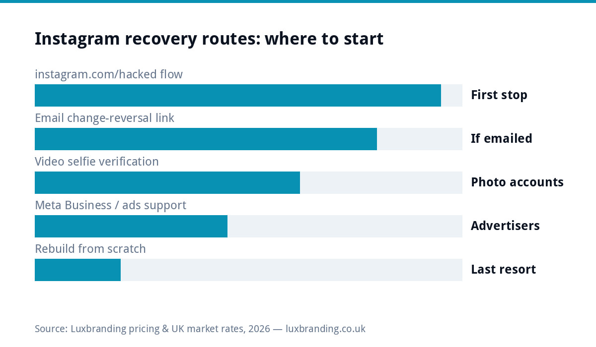 Bar chart ranking Instagram business account recovery routes from the hacked flow to rebuilding from scratch