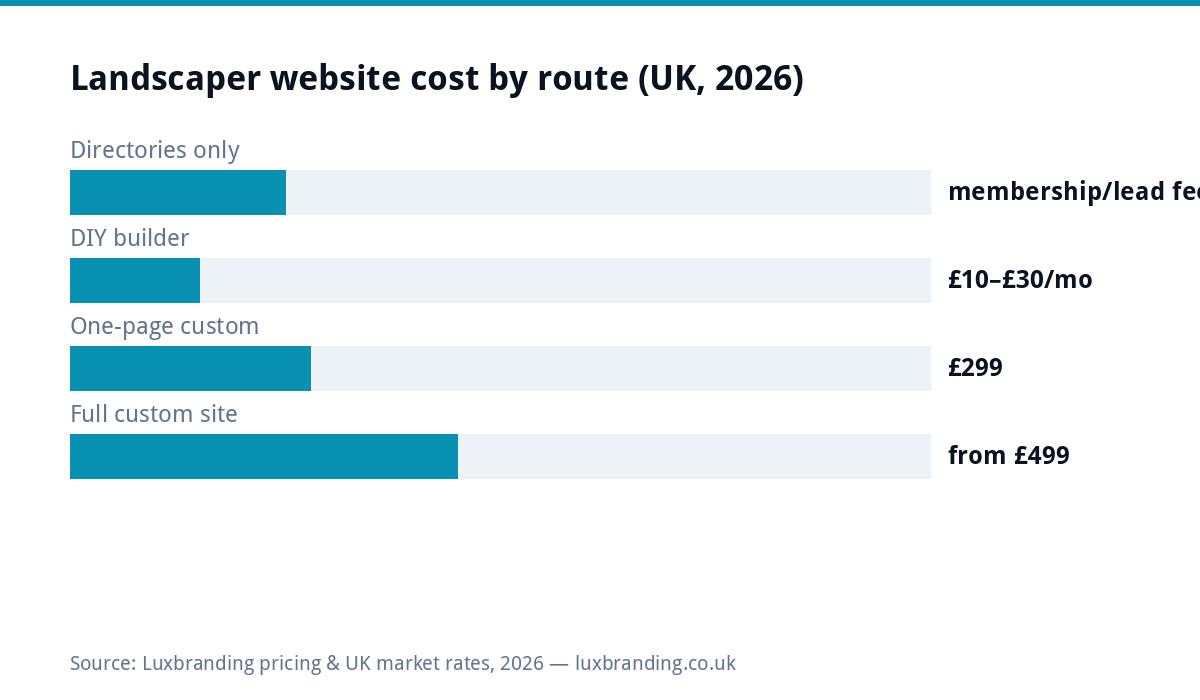 Bar chart of UK landscaper website costs in 2026: directories charge membership or lead fees, DIY builders 10 to 30 pounds monthly, one-page custom 299 pounds, full custom from 499 pounds