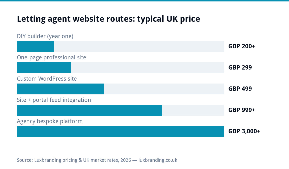 Bar chart of typical UK letting agent website costs by route, from DIY builders to bespoke platforms with portal integration