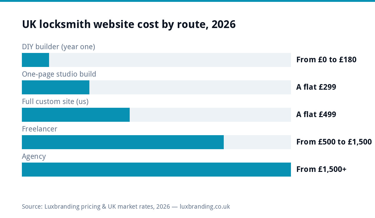 Bar chart comparing UK locksmith website costs by route in 2026, DIY to agency