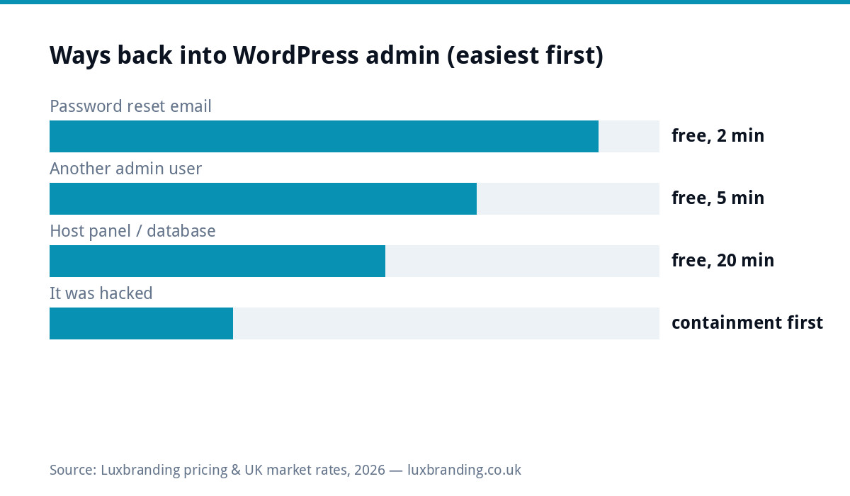 Bar chart of ways to regain WordPress admin access ranked easiest first: password reset email two minutes, another admin user five minutes, host panel or database reset twenty minutes, hacked sites need containment first