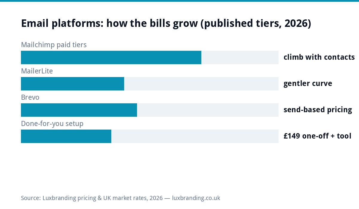 Bar chart of how email platform bills grow on published tiers in 2026: Mailchimp paid tiers climb with contact counts, MailerLite has a gentler curve, Brevo prices by sends rather than contacts, done-for-you setup 149 pounds one-off plus tool costs