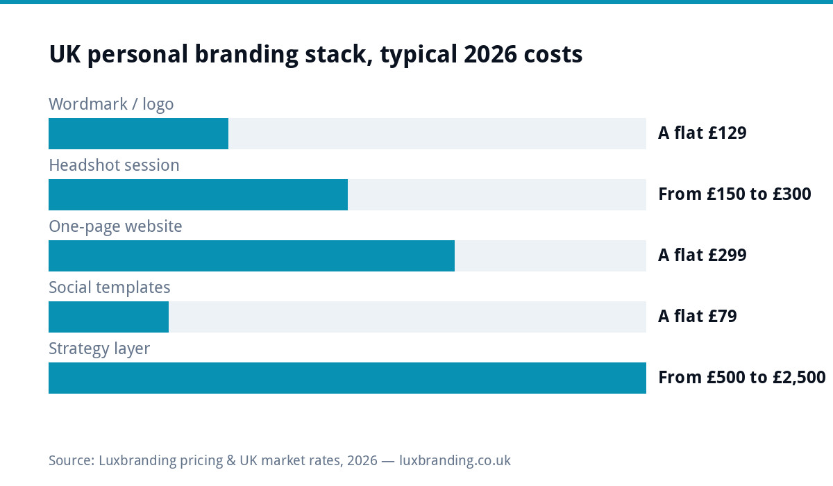Bar chart of typical UK personal branding component costs in 2026, wordmark to strategy