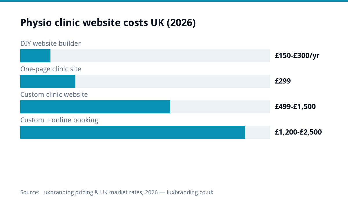 Bar chart of UK physiotherapy clinic website prices in 2026, from DIY builders under £300 a year to custom clinic sites with online booking at £1,200 to £2,500