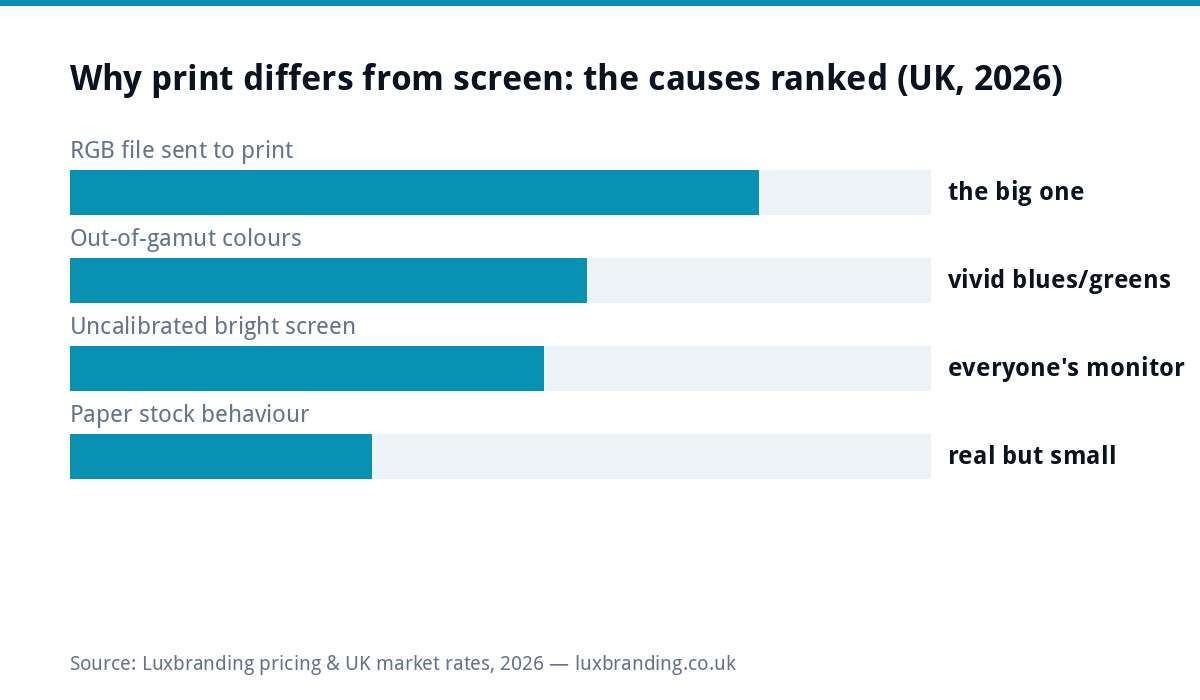 Bar chart of why printed colours differ from screen for UK businesses in 2026: RGB files sent to print are the biggest cause, out of gamut vivid colours next, uncalibrated bright screens common, paper stock behaviour real but smaller