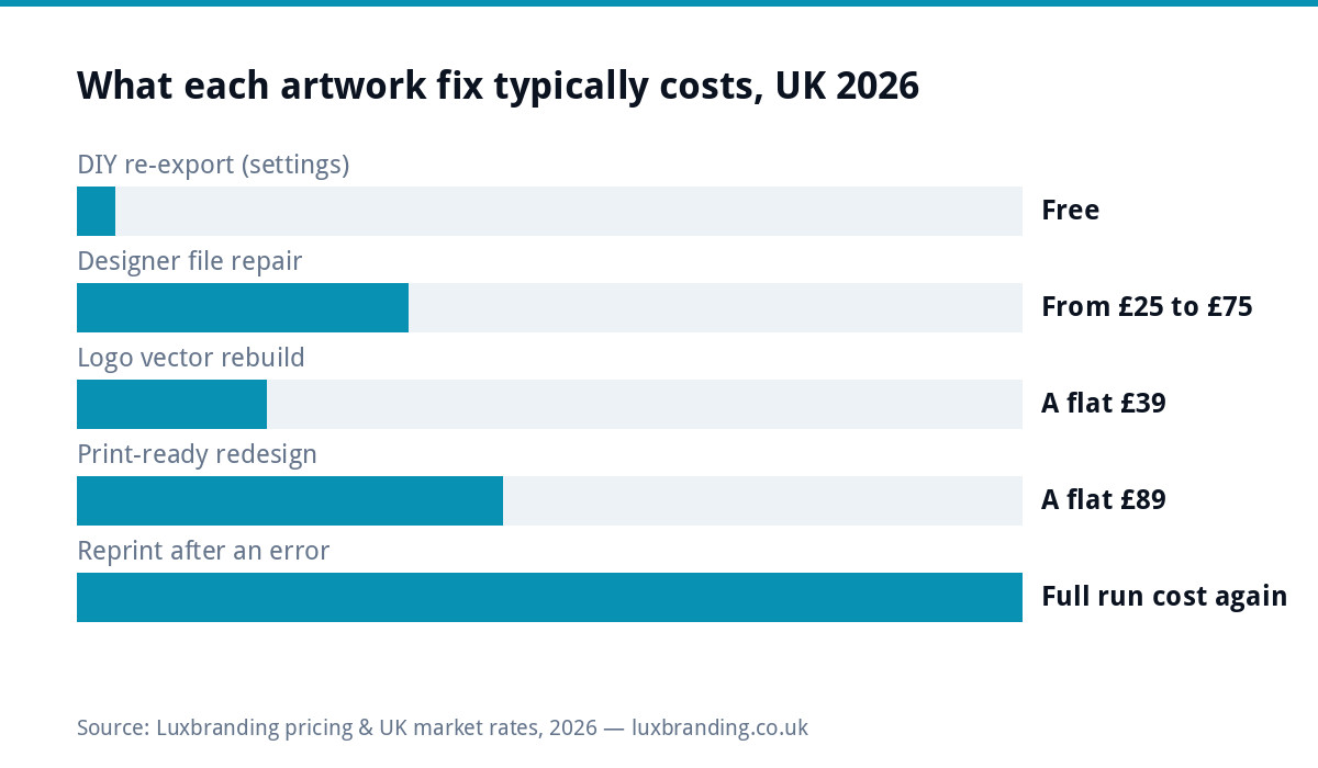 Bar chart of UK artwork fix costs from free DIY re-exports to paying for a full reprint