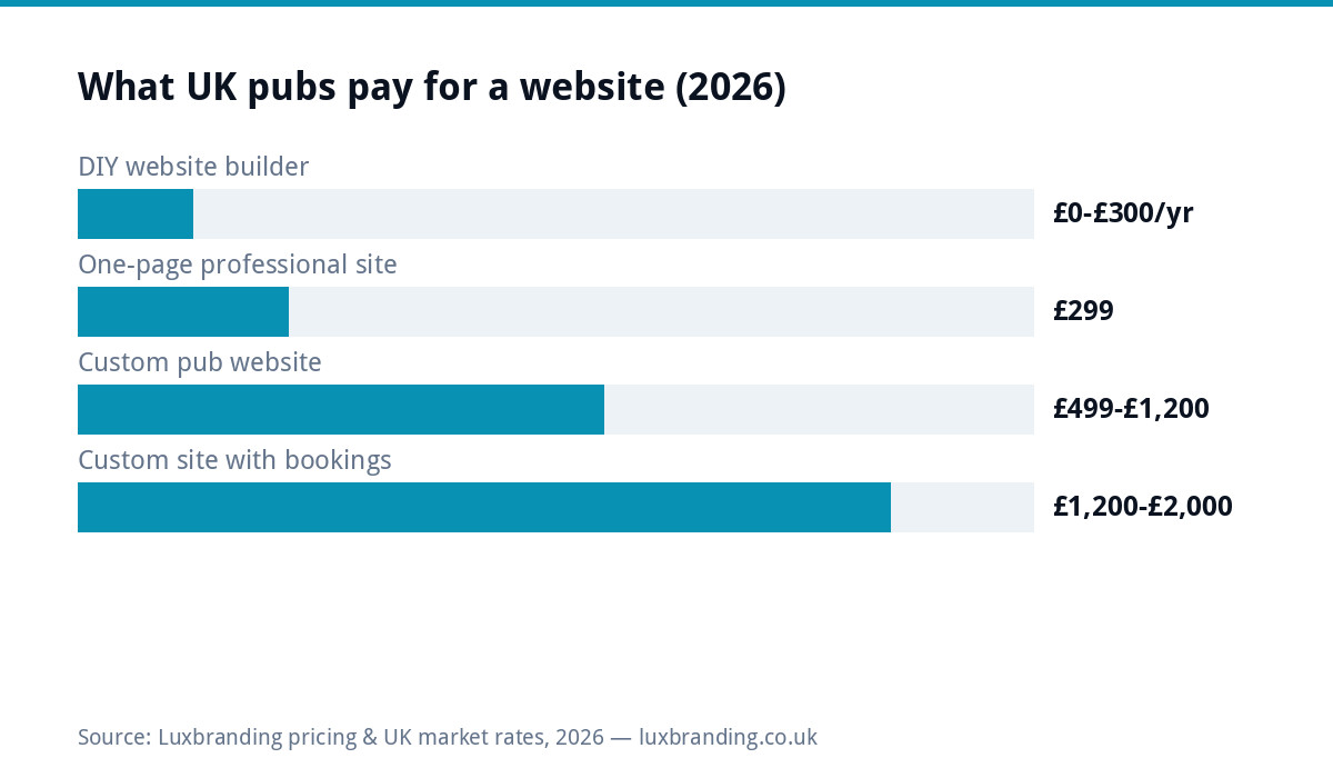 Bar chart comparing UK pub website prices in 2026, from DIY builders at under £300 a year to custom pub websites with table and function bookings at £1,200 to £2,000