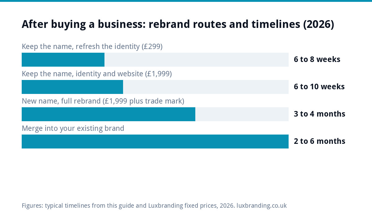 Bar chart of post-acquisition rebrand routes in 2026: refresh 6 to 8 weeks, identity and website 6 to 10 weeks, new name 3 to 4 months, merging into an existing brand 2 to 6 months