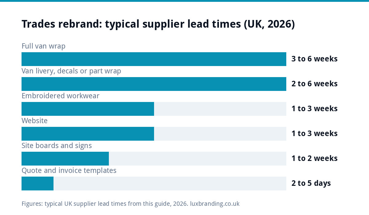 Bar chart of UK supplier lead times for a trades rebrand in 2026: van wrap and livery up to 6 weeks, workwear and website up to 3 weeks, site boards up to 2 weeks, templates under a week