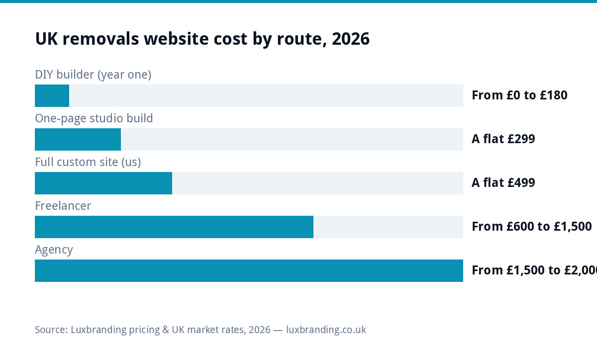 Bar chart comparing UK removals company website costs by route in 2026