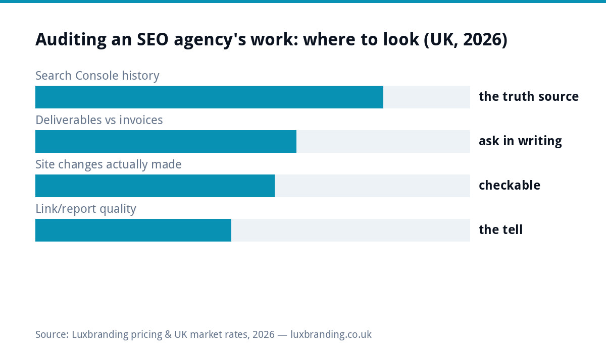 Bar chart of where to audit an SEO agency's work in the UK 2026: Search Console history is the truth source, deliverables against invoices asked in writing, site changes are checkable, link and report quality is the tell