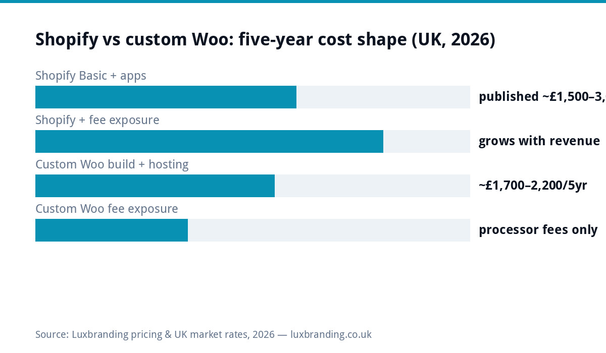 Bar chart of Shopify versus custom WooCommerce five-year cost shapes in the UK 2026: Shopify Basic with apps around 1500 to 3000 pounds published over five years and fee exposure growing with revenue, custom WooCommerce build with hosting around 1700 to 2200 pounds with processor fees only