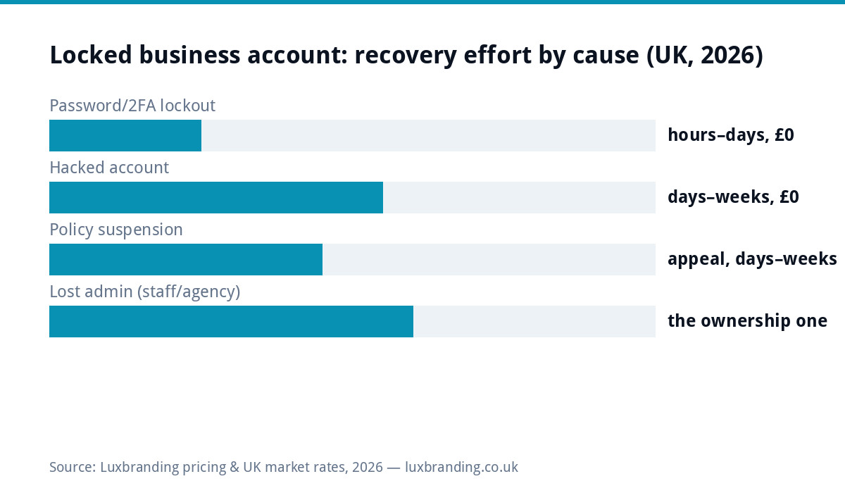 Bar chart of locked business social account recovery in the UK 2026: password and 2FA lockouts take hours to days, hacked accounts days to weeks, policy suspensions need appeals, lost admin access is the ownership problem