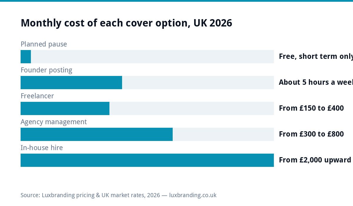 Bar chart of monthly social media cover costs from a free pause to a £2,000+ in-house hire