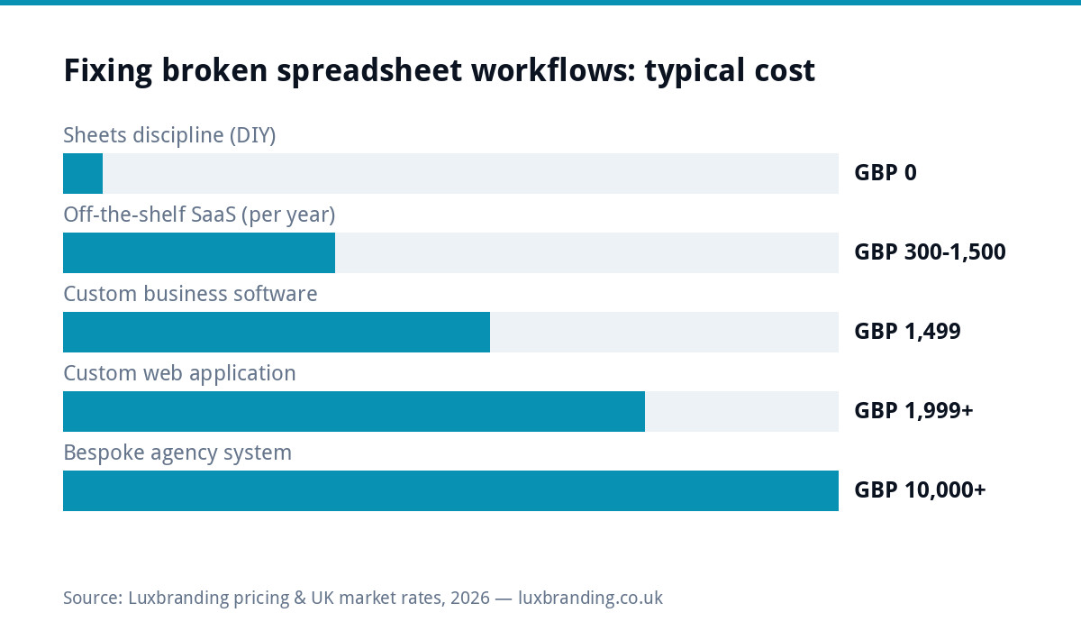 Bar chart comparing costs of replacing broken spreadsheet workflows, from free discipline fixes to bespoke agency systems